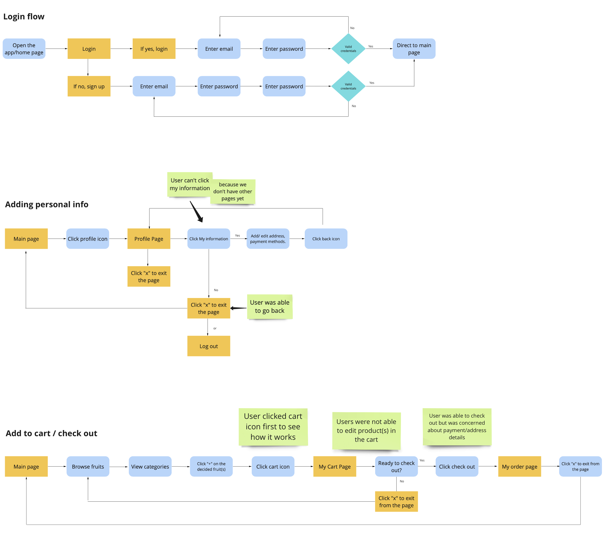 Affinity diagram from the interview